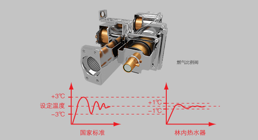 &plusmn;1℃恒温技术
